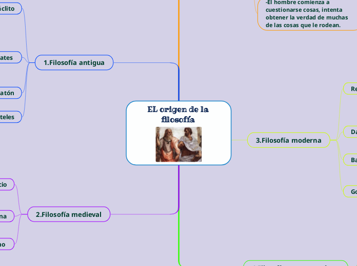 El Origen De La Filosof A Mapa Mental Amostra